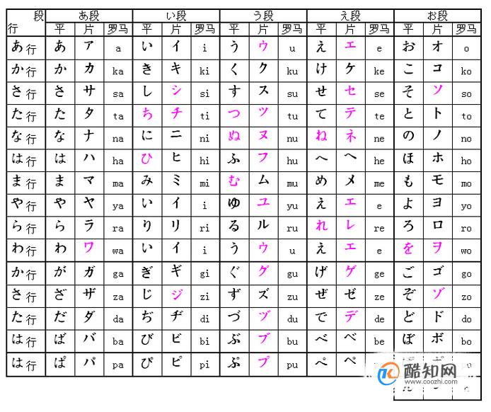 怎样进行日语发音学习之五十音图记忆法