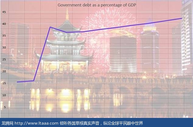 China's government debt is growing as a percentage of GDP according to figures from the IMF