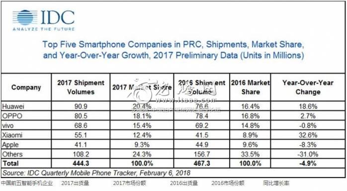 China smartphone market share in 2017