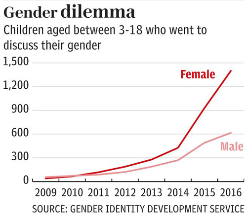 因“假小子”形象受欢迎 英国女生比男生更想变性
