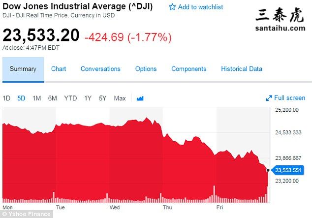 4A7E251400000578-5538011-This_chart_shows_the_Dow_Jones_indu