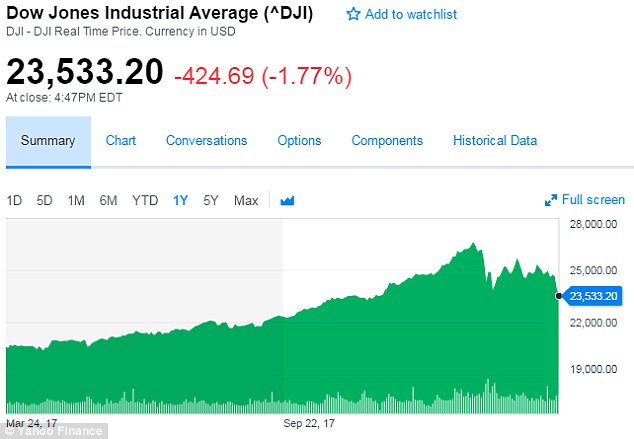 4A7E250400000578-5538011-This_chart_shows_the_Dow_over_the_p