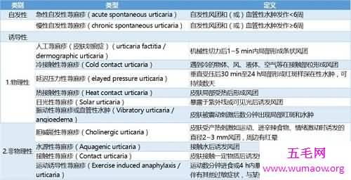 荨麻疹早期症状，最佳的治疗方法，如何预防荨麻疹