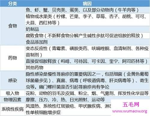 荨麻疹早期症状，最佳的治疗方法，如何预防荨麻疹