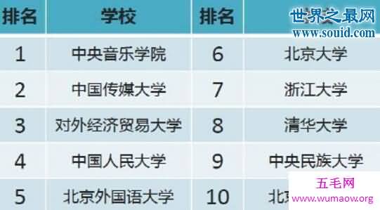 重点大学剁手排行，中央音乐学院(人均网购2500元)