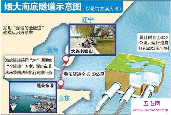 世界首条最快交通，大连烟台海底隧道建成