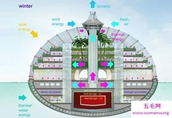 世界上最未来最科幻的建筑，方舟永久漂浮在水面上