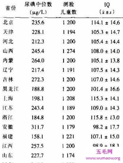 中国智商最高的地区，新疆北京上海浙江人最聪明