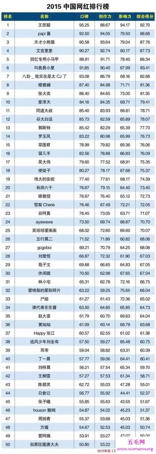 2015中国网红排名，不是段子手就是王思聪女友