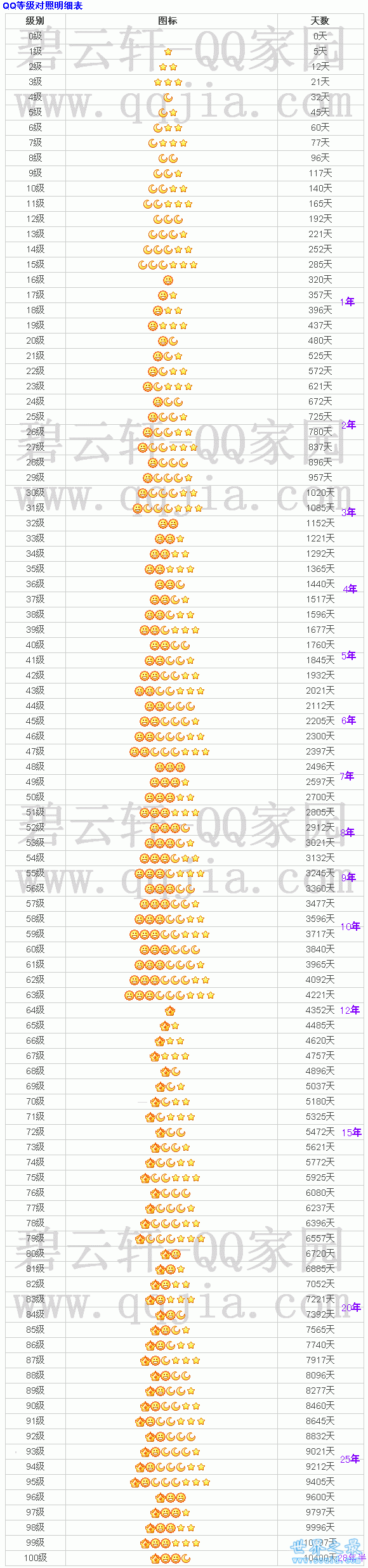 qq等级最高的人，最高的QQ号(39年)