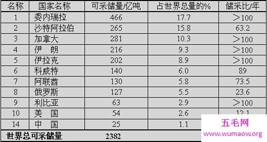 最新世界石油储量排名，只可以开采46年