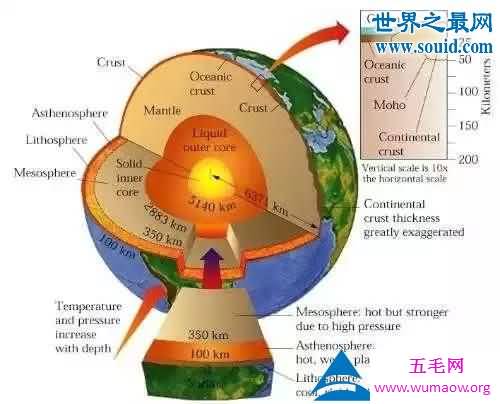 地球内部存在一个巨型海洋，水量是地表5倍多