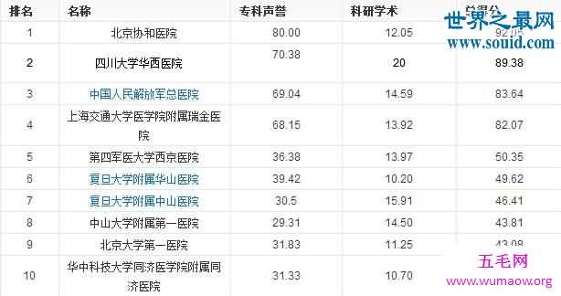 中国最佳医院排行榜，最全的各专科医院排名