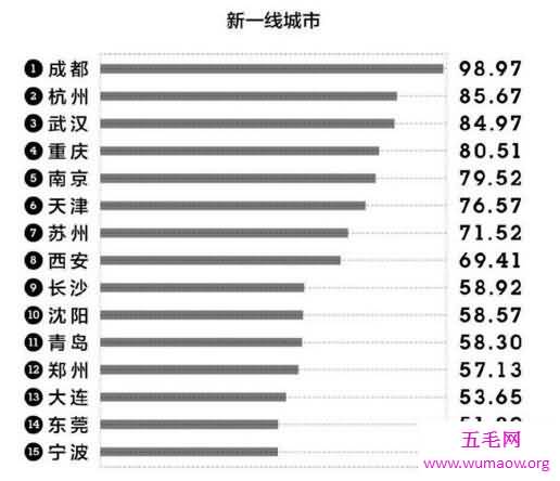 2017一二三线城市排名，厦门和潍坊分列二三线榜首