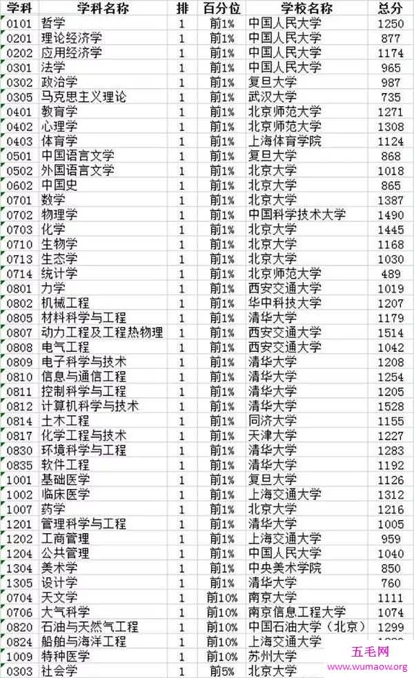 2017中国最好学科排名，哲学竟第一/人大包揽前4