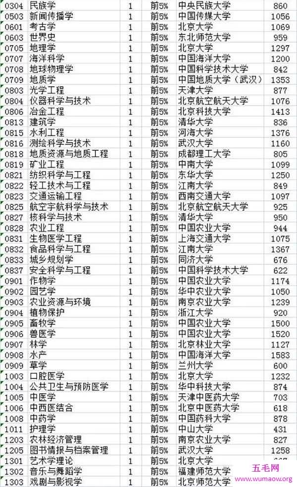 2017中国最好学科排名，哲学竟第一/人大包揽前4