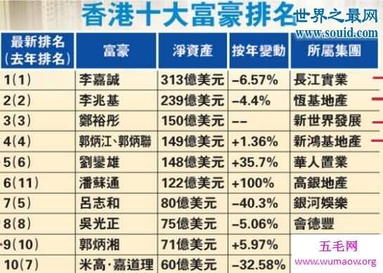 香港富豪排行榜，李嘉诚称霸首富榜20年