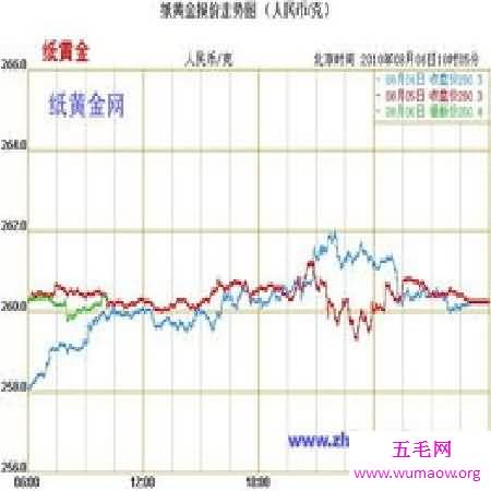  纸黄金价格受什么影响？