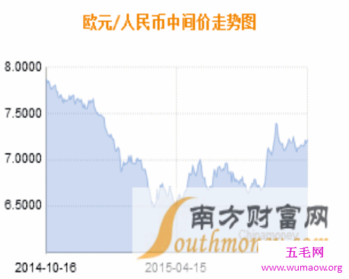 欧元现在的价值是多少，人民币对欧元能兑换多少？