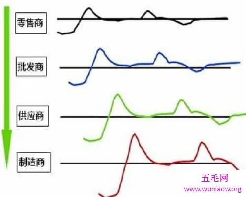 牛鞭效应 你造吗 五毛网