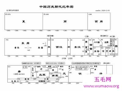 最快速记朝代顺序表