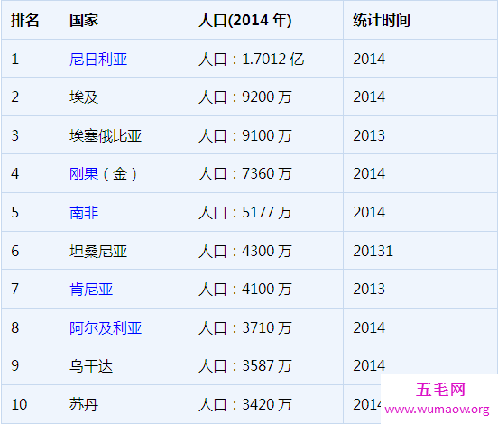 非洲人口最多的国家，尼日利亚(将超越中国)