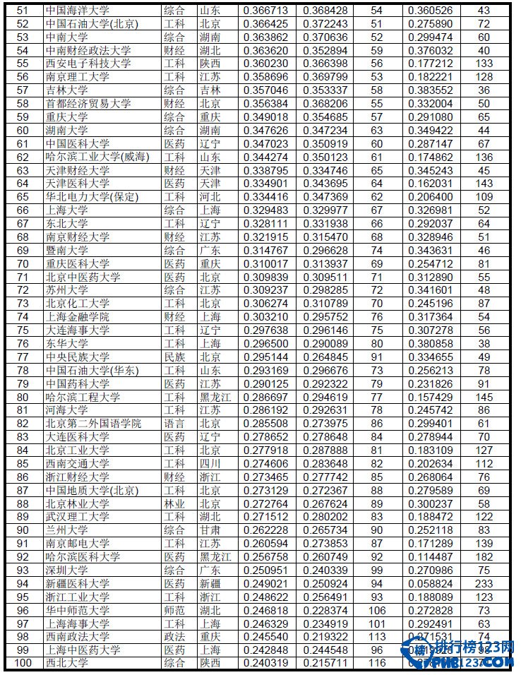 中国大学录取分数排行榜2014年版