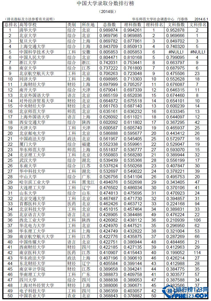 中国大学录取分数排行榜2014年版