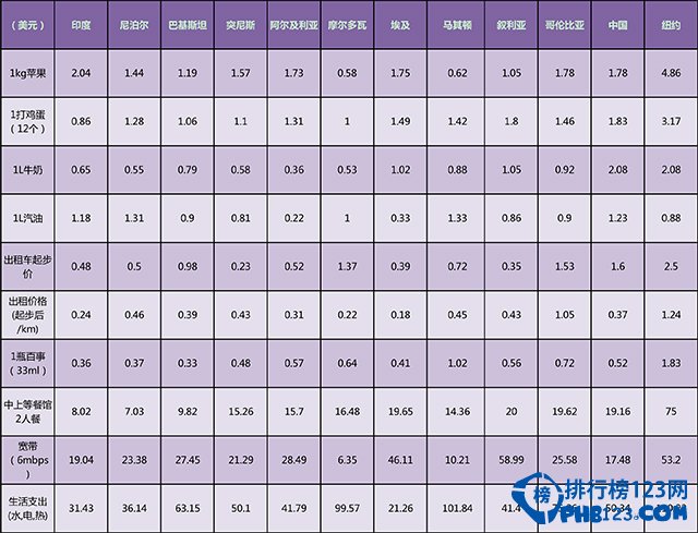 生活成本最低的国家排行榜