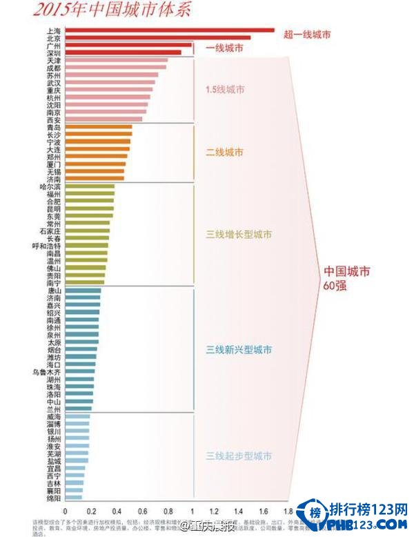 【2015中国城市60强】中国新一线城市名单出炉