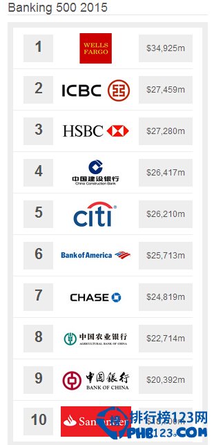 2015年全球最具价值银行品牌排名