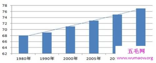 中国平均寿命统计 中国最长寿的城市介绍