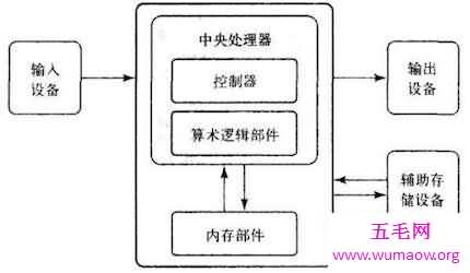 小编给你们带来美国著名的计算机科学家冯诺依曼