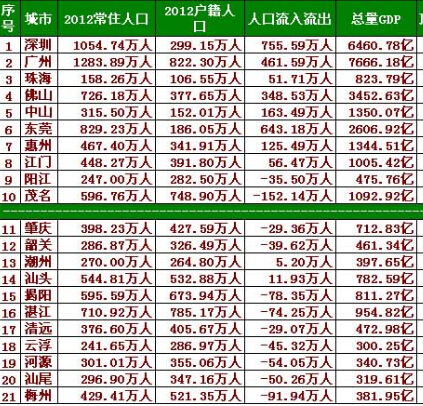 广东人均GDP2014排名