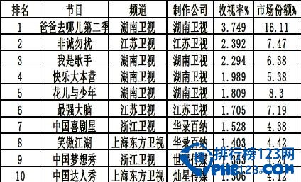 2014综艺节目收视率排行榜