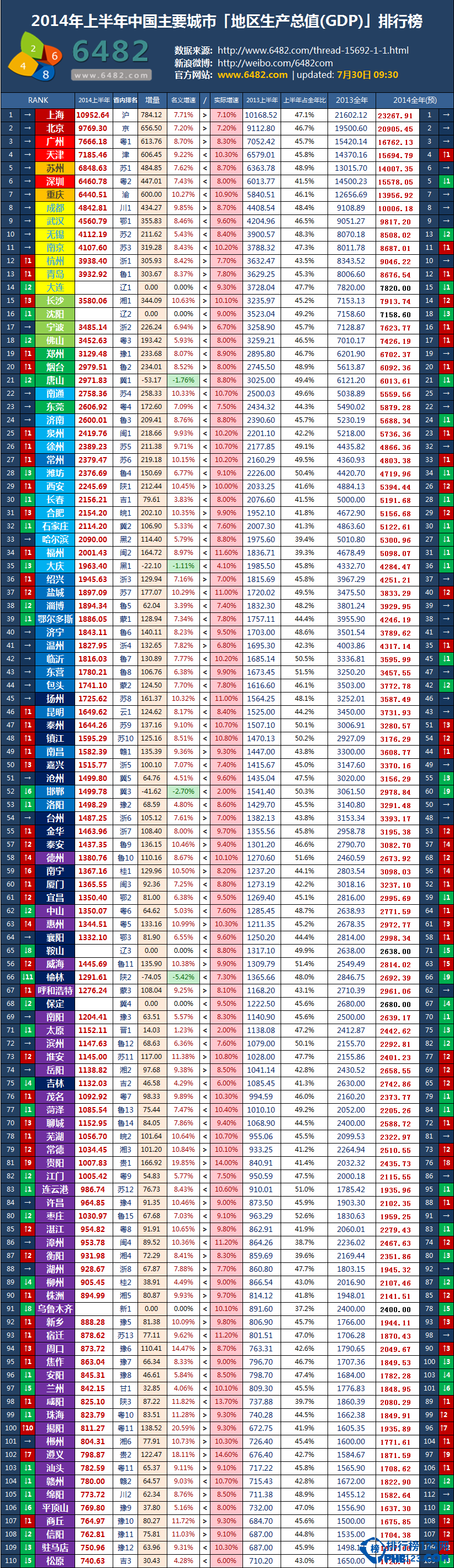 2014上半年中国最新城市gdp排名