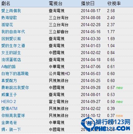 2014台剧收视率排行榜
