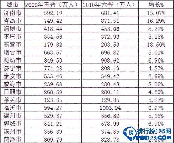 山东人口数量2015 山东省各城市人口数量排名