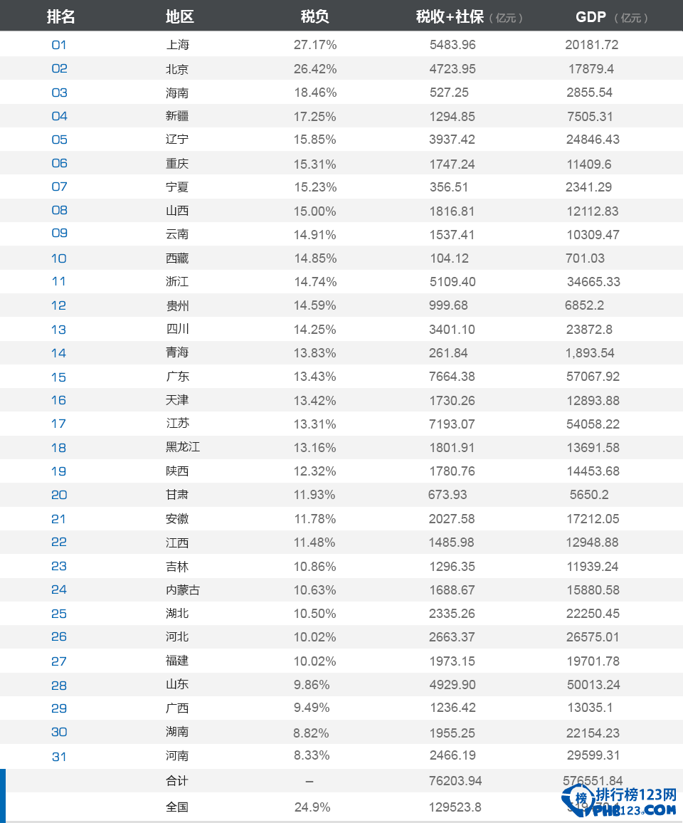 中国城市税负排名