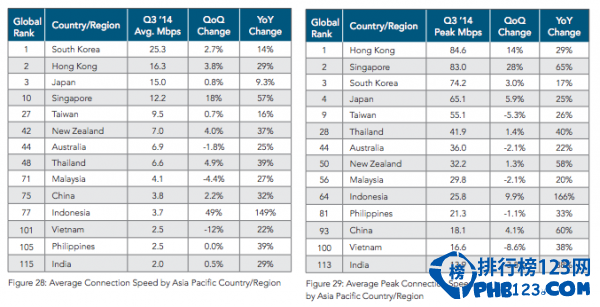 2015年全球国家网速排行榜