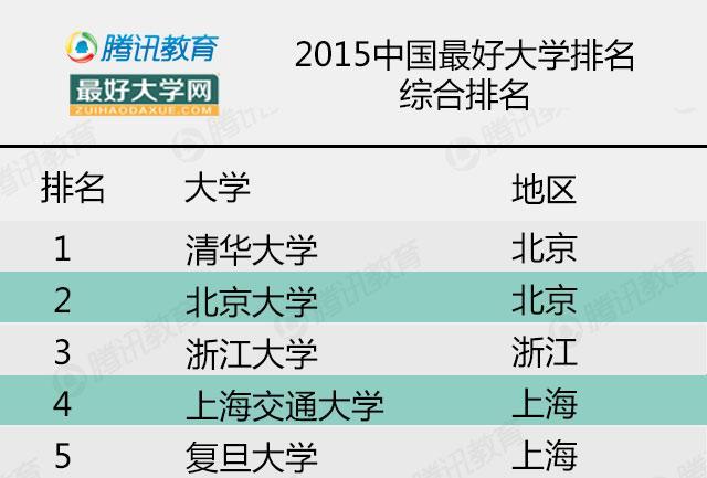 2015中国最好大学排行榜