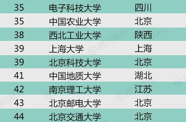 2015中国最好大学排行榜