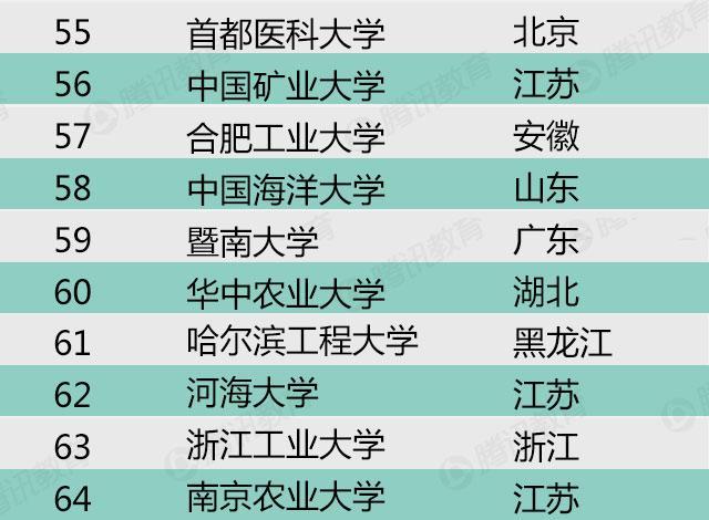 2015中国最好大学排行榜