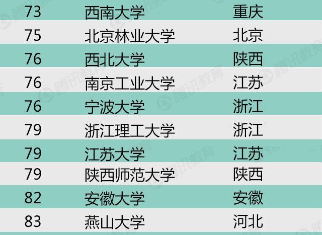 2015中国最好大学排行榜