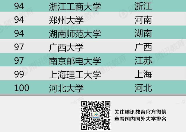 2015中国最好大学排行榜