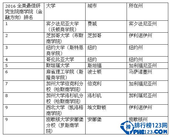 美国金融专业大学排名2016