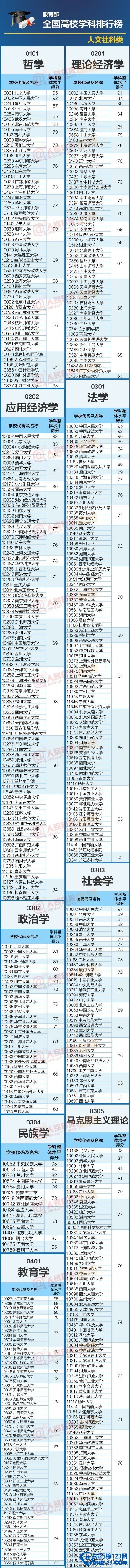 【教育部全国高校学科排行榜】最权威的大学专业排名