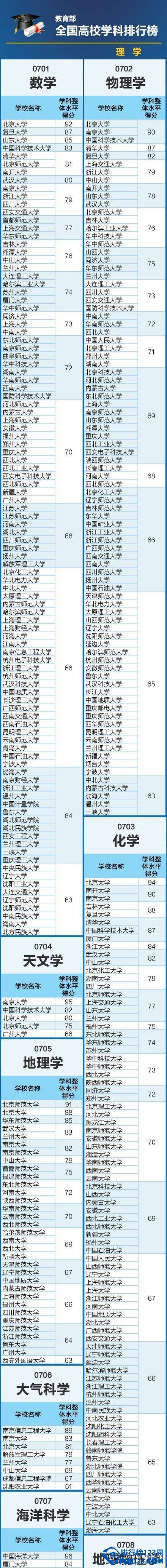 【教育部全国高校学科排行榜】最权威的大学专业排名