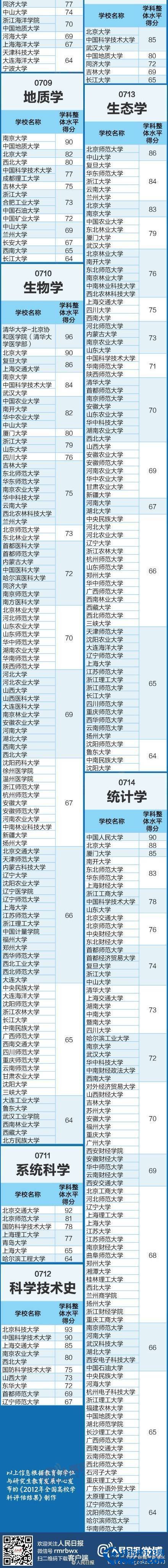 【教育部全国高校学科排行榜】最权威的大学专业排名