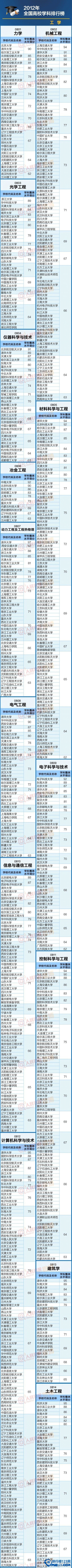 【教育部全国高校学科排行榜】最权威的大学专业排名